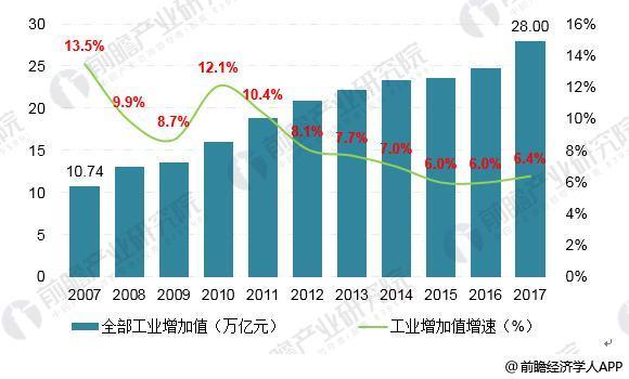 2018年工业自动控制系统行业市场规模将超4000亿元 2018年工业自动控制系统行业市场规模将超4000亿元