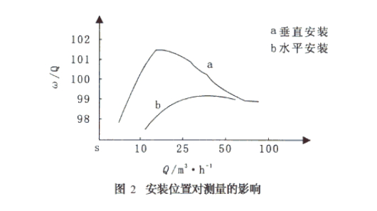安d涡轮流量计在工业锅炉热q试中的使用问题有哪些?