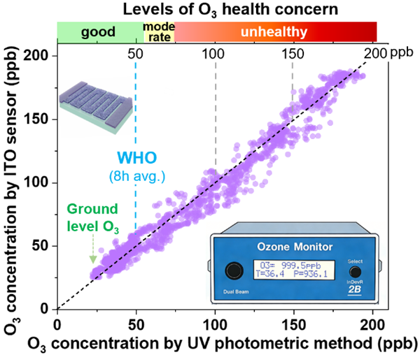 安光所團隊開發了基于圖形化ITO膜的高性能O3傳感器
