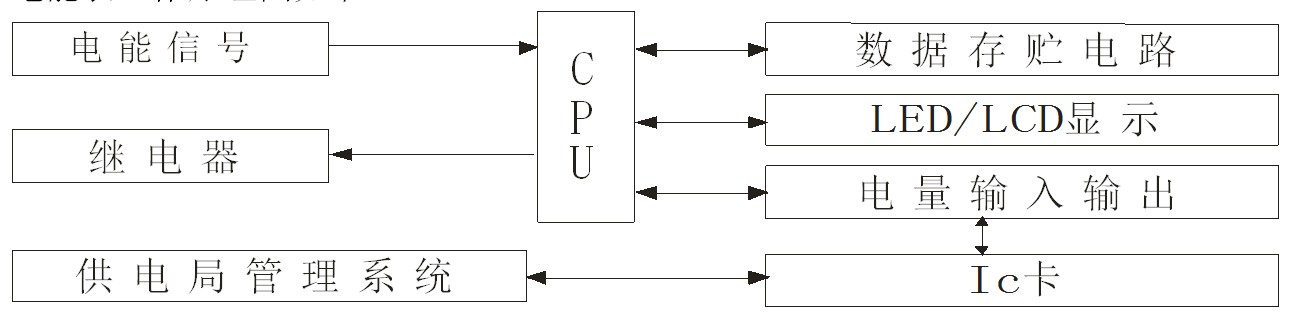 数据处理 电能计量脉冲经光电耦合器送CPU处理,运算后存储于非易失EEPROM中。由计算机管理信息系统,通过IC卡读写器,写入一定电量和监控要求的IC卡输入表内微处理器系统,经CPU运算后,提示显示、报警、切断状态信号。 电表铭牌上的红色窗口表示小数,黑色窗口表示整数。经互感器接入式电表其示数须乘以变比后,才是实际电能数。 一表一卡:用户持有的IC卡不能互换,遗失时应到供电部门(售电处)补购一张。 购电准备:购电前,用户须将IC卡插入卡座一次,便于将表内数据送回计算机数据库。 购电方式:售电时,将IC卡