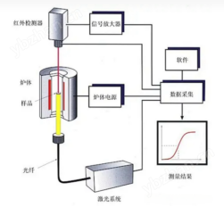 導熱系數(shù)和熱擴散系數(shù)測定儀--激光閃光法