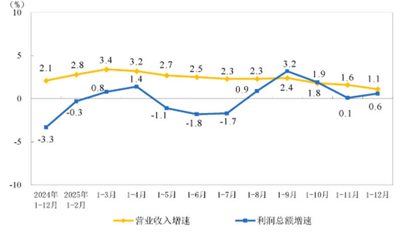 2025年全國規(guī)模以上儀器儀表制造企業(yè)實(shí)現(xiàn)利潤總額1160.3億元
