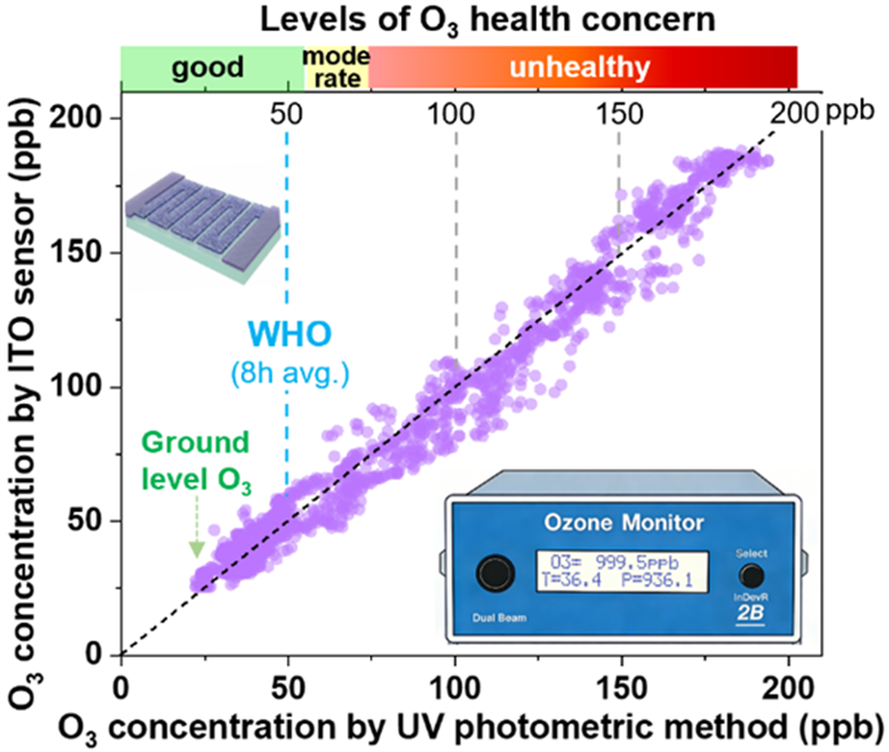 安光所團(tuán)隊開發(fā)了基于圖形化ITO膜的高性能O3傳感器