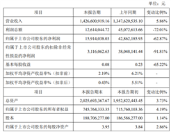 行业竞争加剧，科润智控2025年净利同比下降62.87%