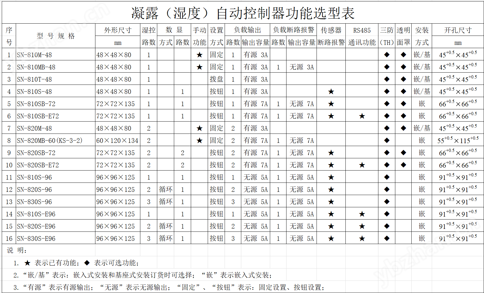 智能型数显手动可选湿度（凝露）自动控制器