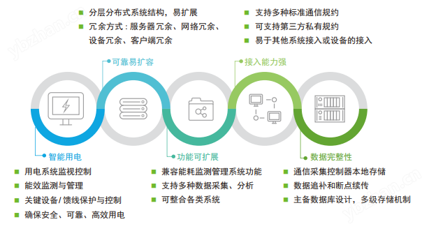 image.png EnerSys 建筑智能用电能源管理系统