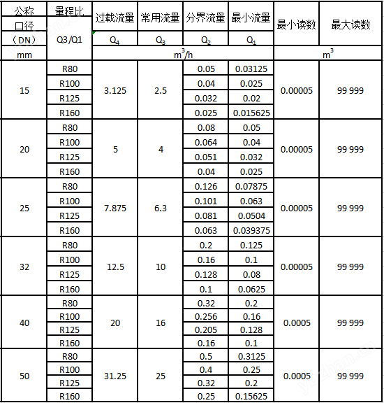 智能預(yù)付費水表流量技術(shù)參數(shù)表