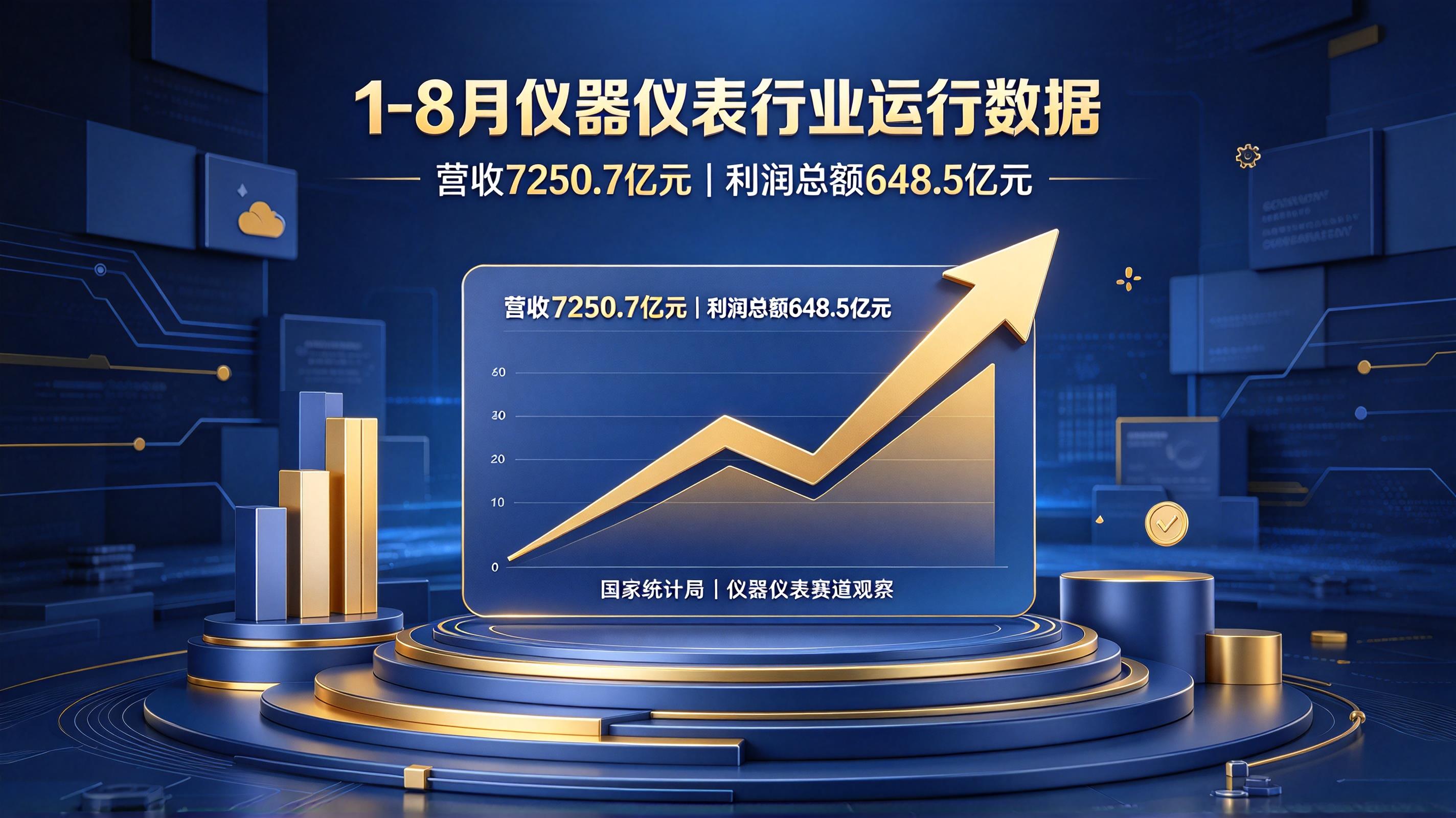 1-8月儀表行業(yè)表單出爐：營收增 7.2%，利潤僅增 0.7%，儀器儀表行業(yè)盈利出現(xiàn)分化