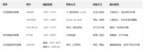 优化电气设备温度监控解决方案：保障电力系统安全与能效的<a class=