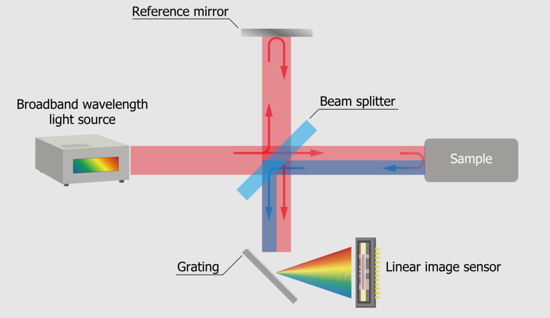 OCT光学成像技术及其相关光源