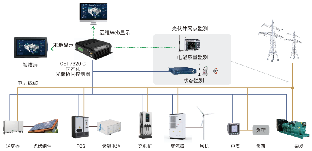多用户绿电直连新政落地 CET 智能微网系统破解三大应用难题