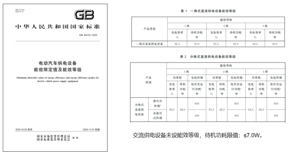 电动汽车供电设备的电能质量和能效测量解决方案
