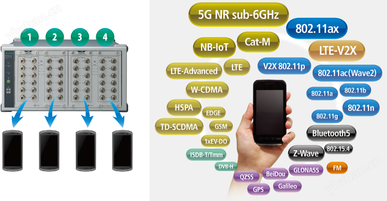 Simultaneous Measurement of Four Devices with Direct Connection of up to 12 Device Antennas